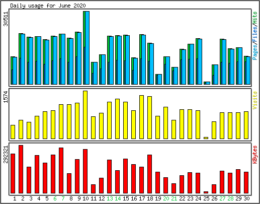 Daily usage