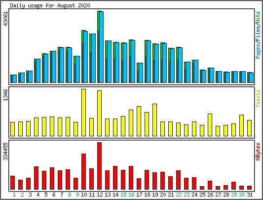 Daily usage