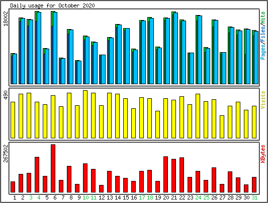 Daily usage