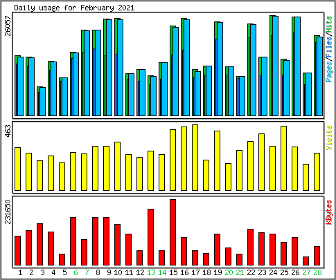 Daily usage