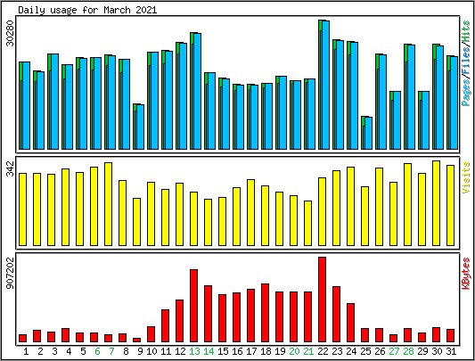 Daily usage