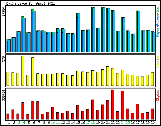 Daily usage