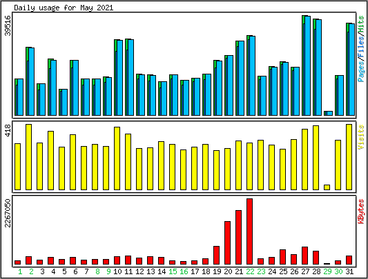 Daily usage