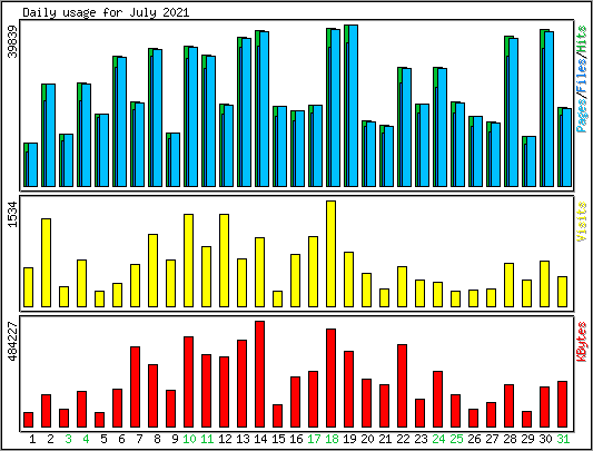 Daily usage