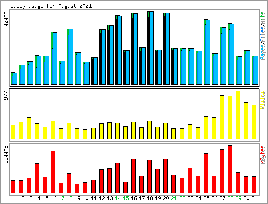 Daily usage