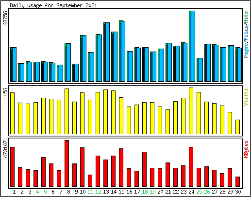 Daily usage