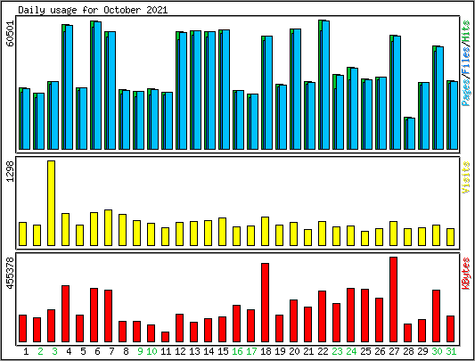 Daily usage