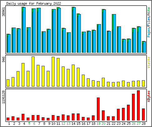 Daily usage