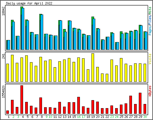 Daily usage