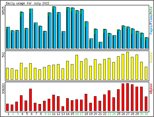 Daily usage