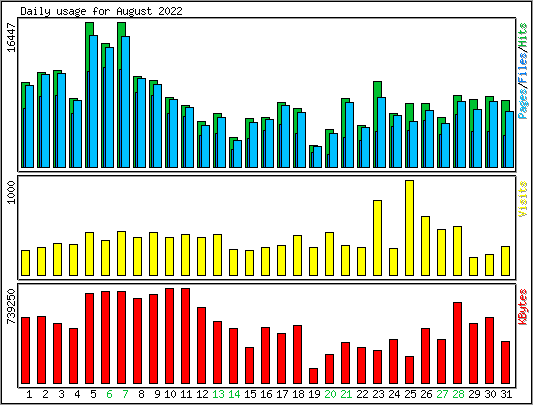 Daily usage