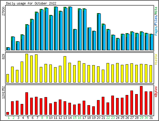 Daily usage