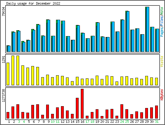 Daily usage