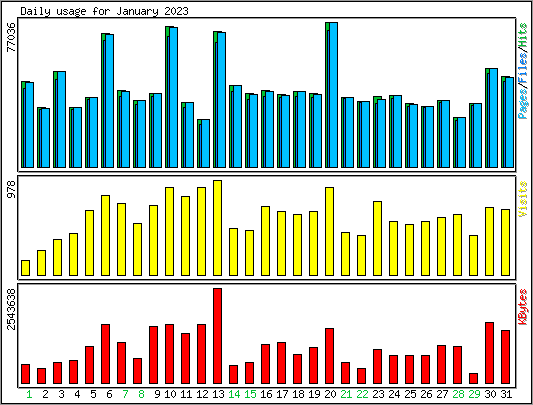 Daily usage