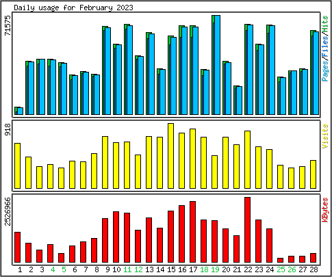 Daily usage