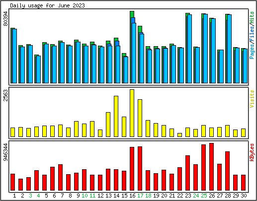 Daily usage