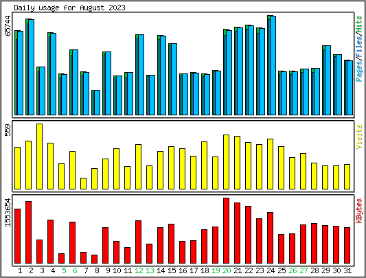 Daily usage