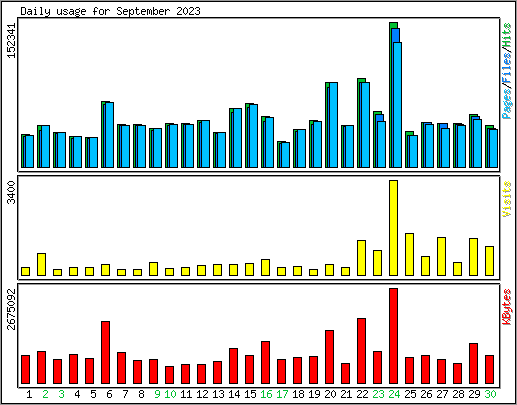 Daily usage