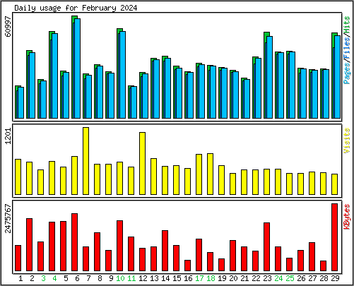 Daily usage