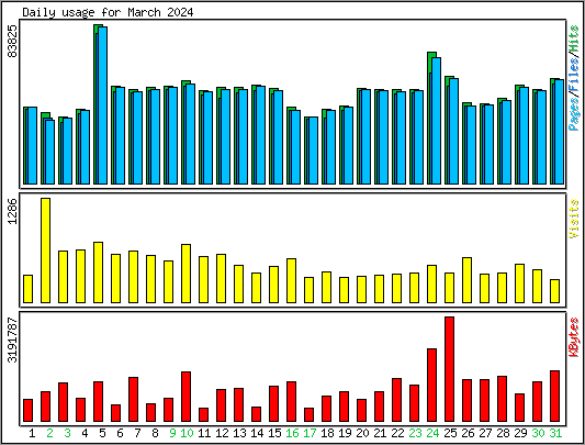 Daily usage