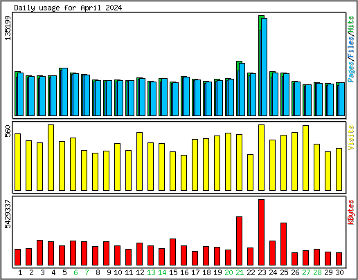 Daily usage