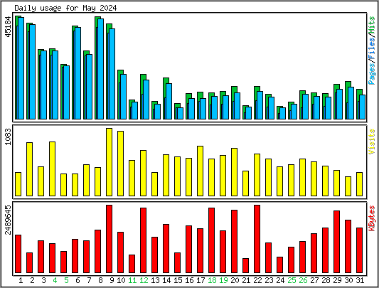 Daily usage