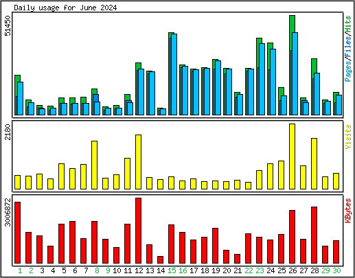 Daily usage