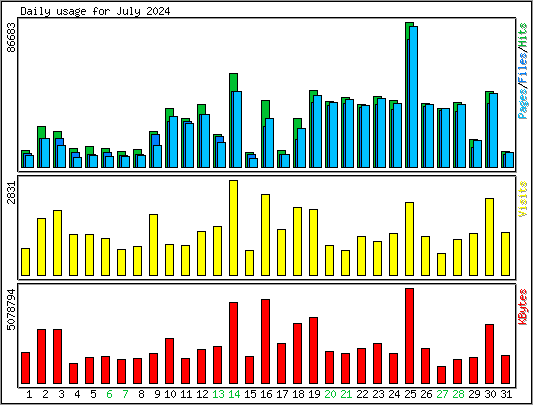 Daily usage