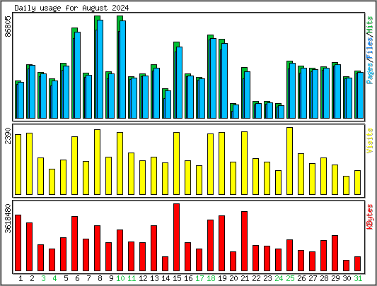 Daily usage