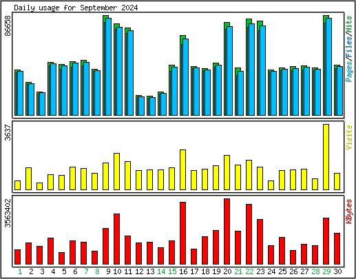 Daily usage