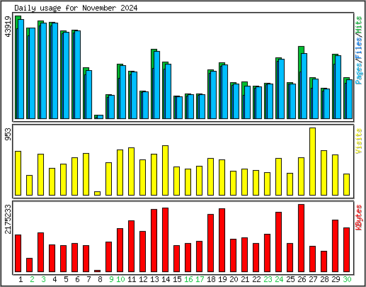 Daily usage