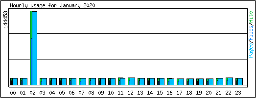 Hourly usage