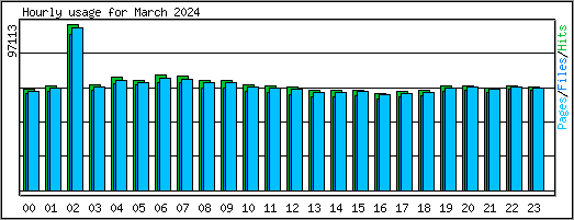 Hourly usage