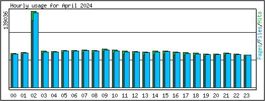 Hourly usage