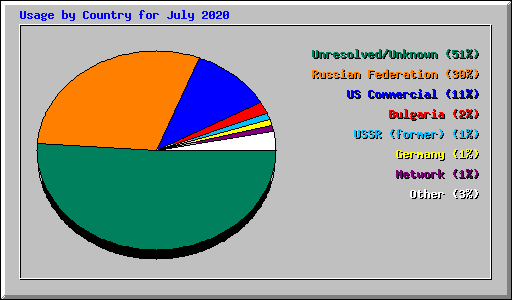 Usage by Country for July 2020