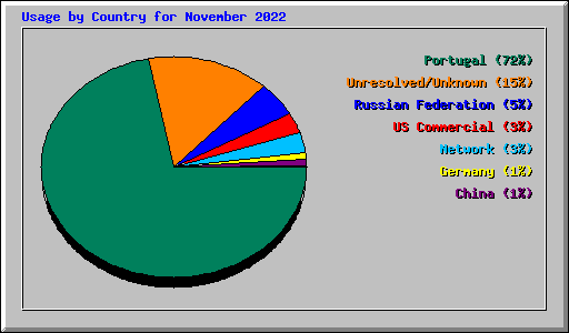 Usage by Country for November 2022