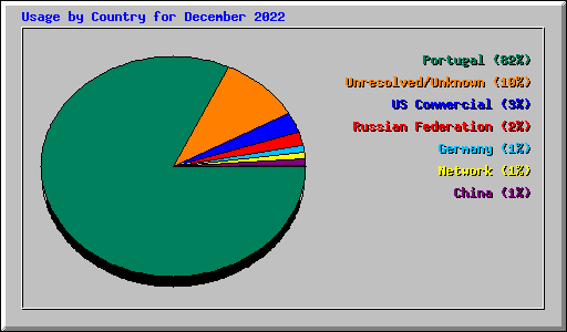 Usage by Country for December 2022