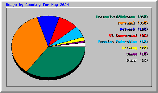 Usage by Country for May 2024