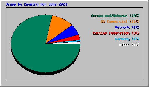 Usage by Country for June 2024