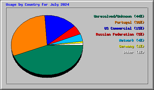 Usage by Country for July 2024