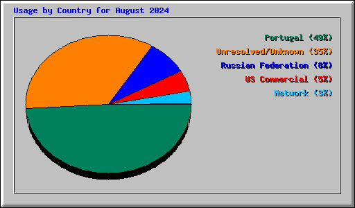 Usage by Country for August 2024