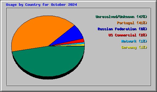 Usage by Country for October 2024