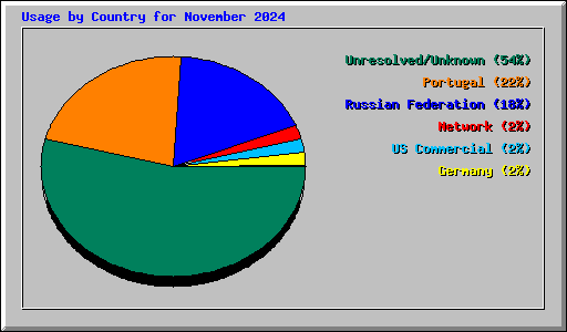 Usage by Country for November 2024