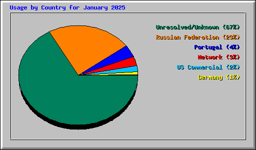 Usage by Country for January 2025