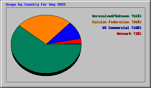 Usage by Country for May 2025