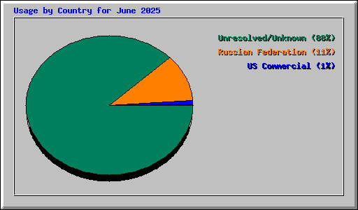 Usage by Country for June 2025