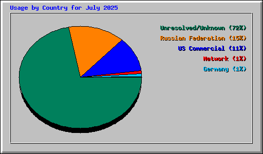 Usage by Country for July 2025