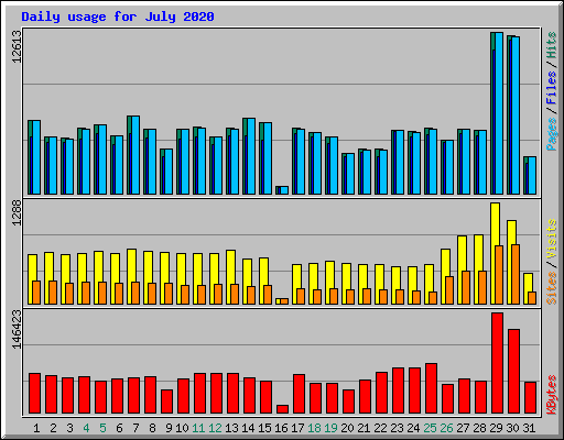 Daily usage for July 2020