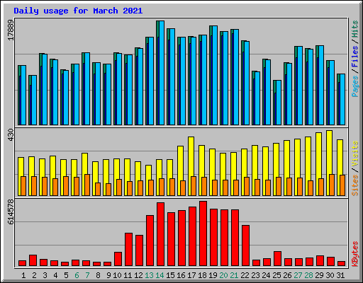 Daily usage for March 2021