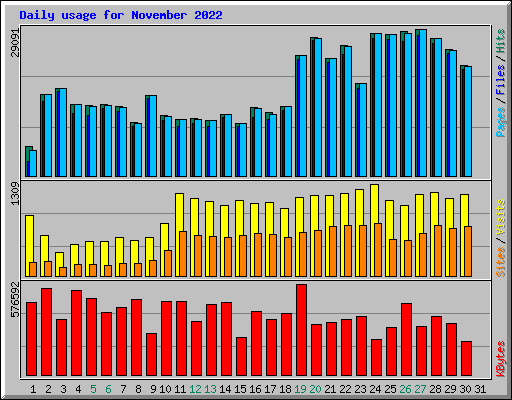 Daily usage for November 2022